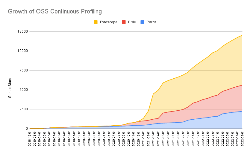 A chart of continuous profiling growth.