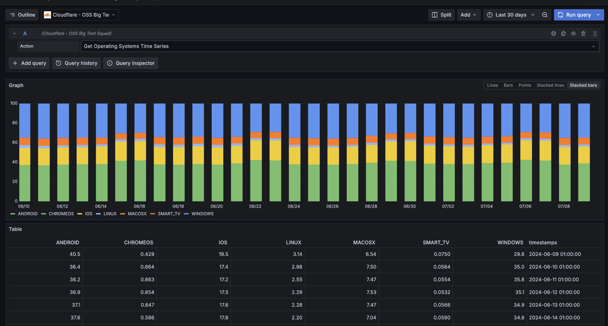 A screenshot of a dashboard for the Cloudflare data source.
