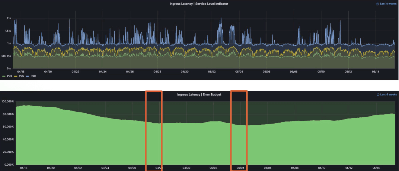 How to monitor SLOs with Grafana, Grafana Loki, Prometheus, and Pyrra: Inside the Daimler Truck observability stack