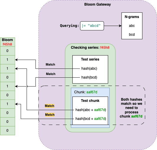 Bloom gateway architecture