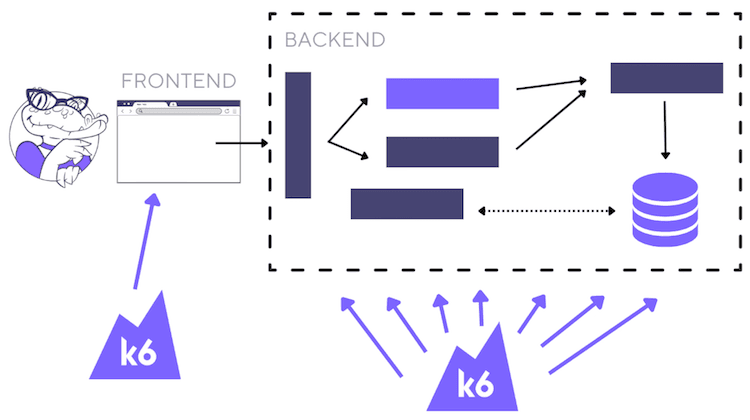 Frontend vs. backend: How to plan your performance testing strategy