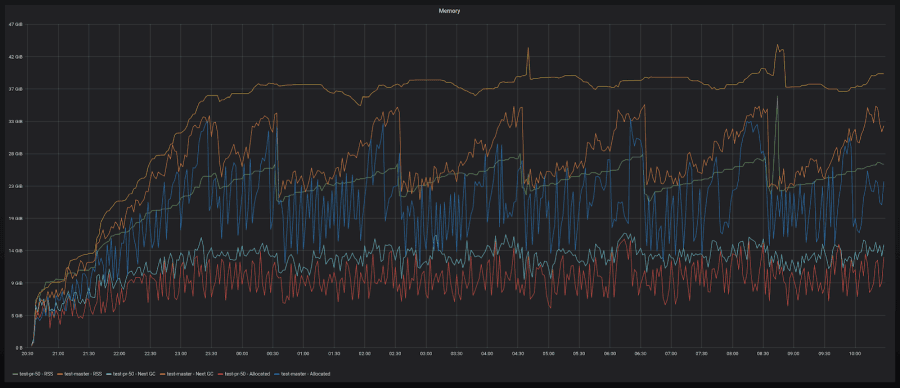 New in Prometheus v2.19.0: Memory-mapping of full chunks of the head block reduces memory usage by as much as 40%