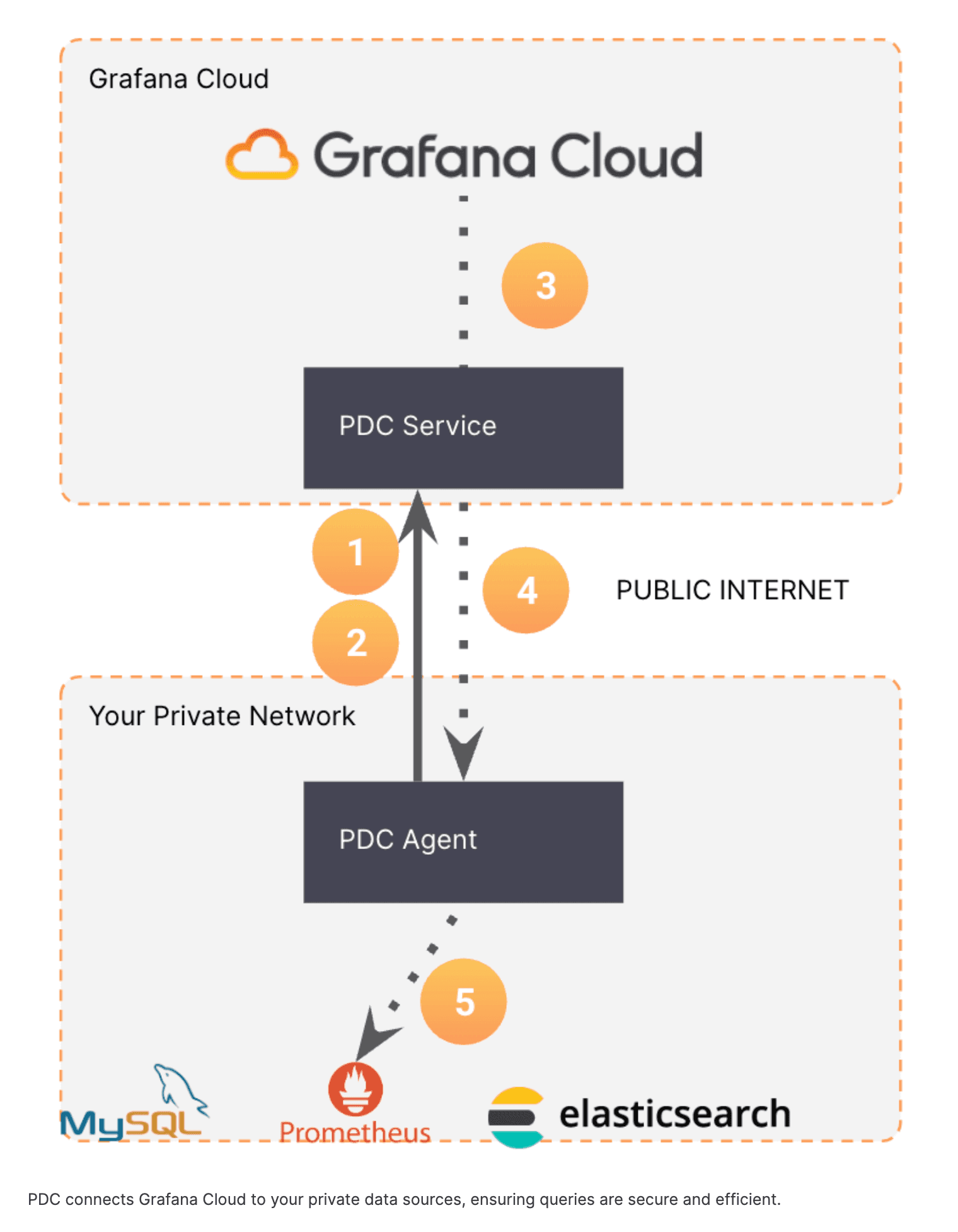 A diagram showing how PDC works with Grafana Cloud.