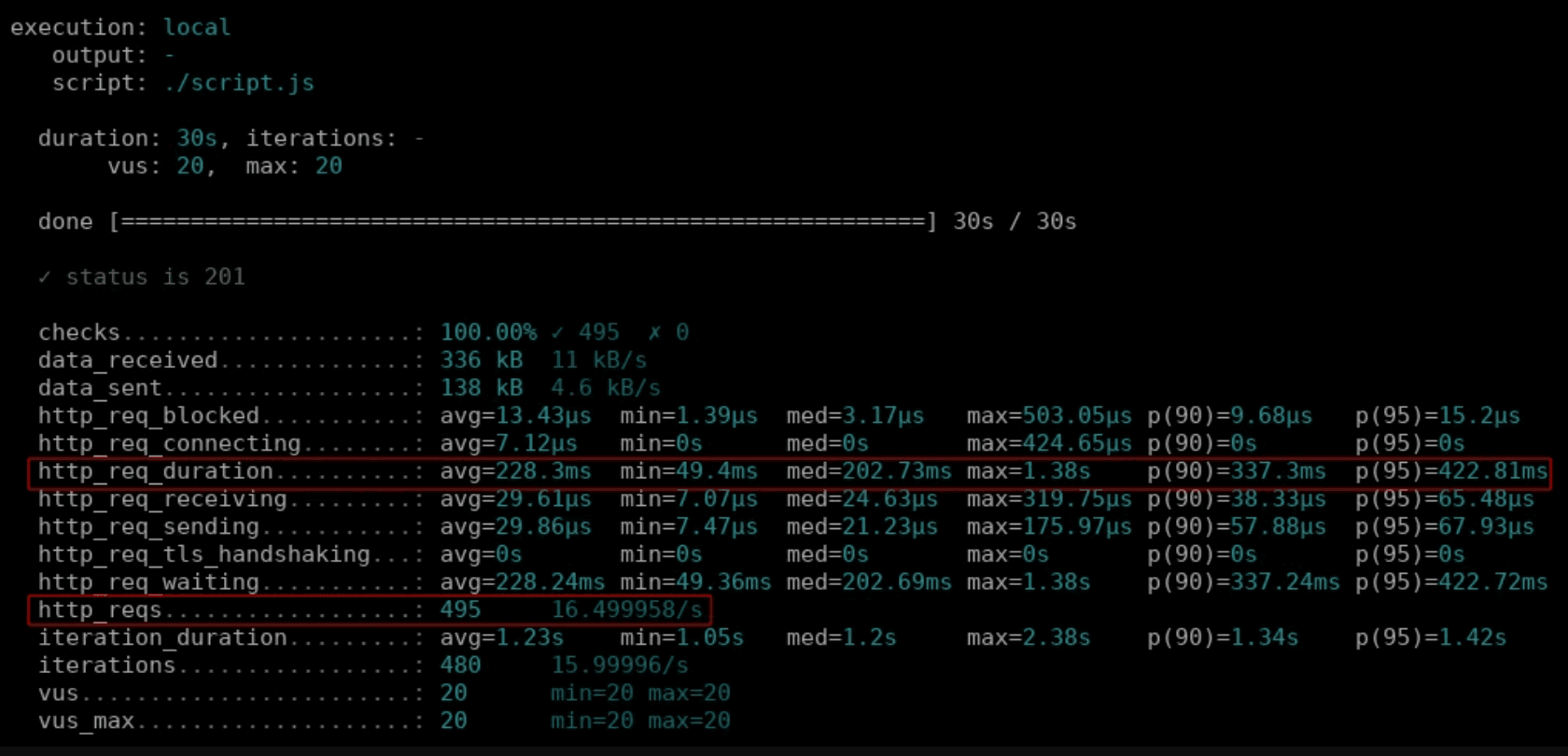 A screenshot of load test results for POST requests.
