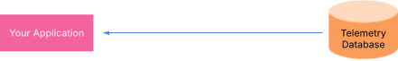 A diagram depicting a database pulling your telemetry.