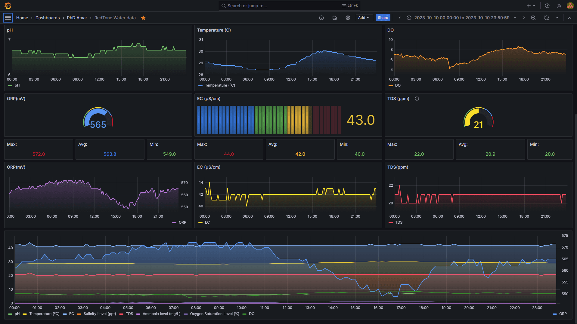 A screenshot of Amar's dashboard