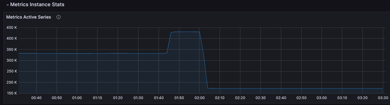 A dashboard shows active metrics series and how they drop after adding new rules.