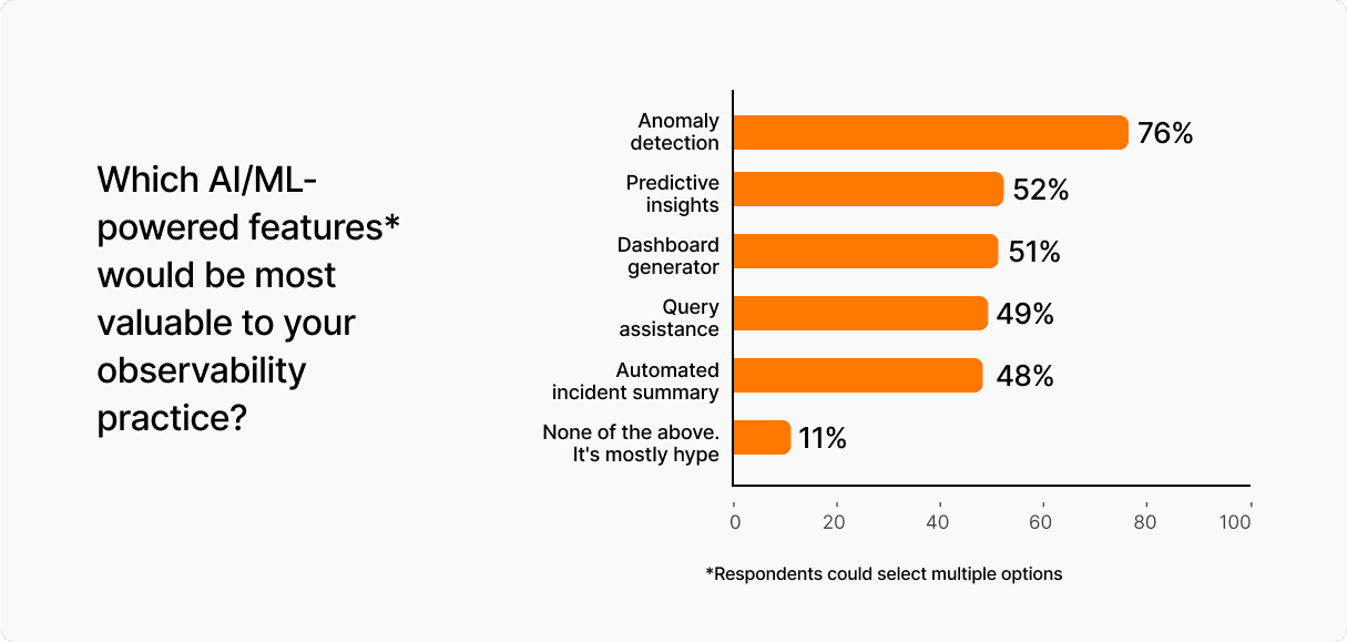 A chart of the AI/ML-powered features respondents say would be most valuable to them