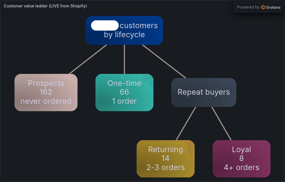 A diagram depicting a customer value ladder as a vertical tree; the customer base branching by how many orders each person has placed.