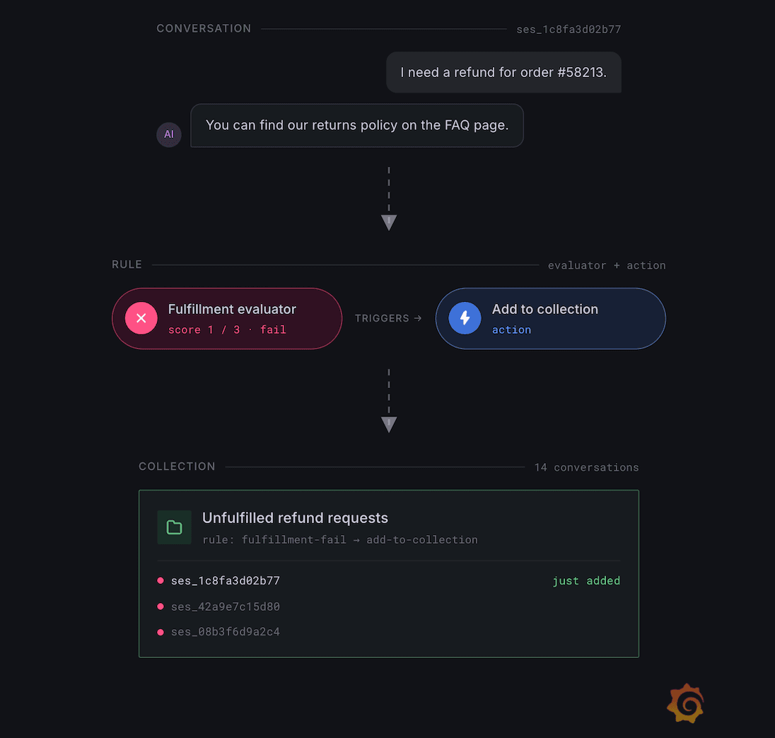 Flow for collecting low-scoring conversations
