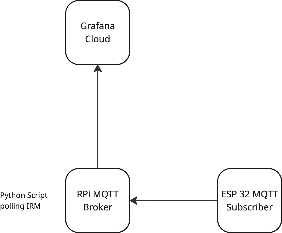 Diagram showing connections among Grafana Cloud, RPi MQTT Broker, ESP 32 MQTT Subscriber, with a Python script polling IRM.