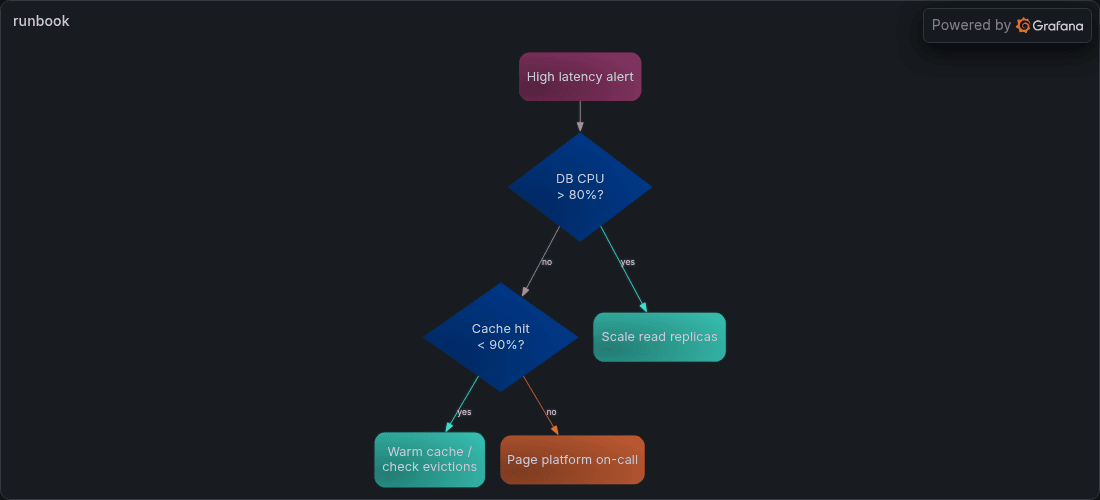 An incident decision tree, built with the Graphviz panel and dot engine,