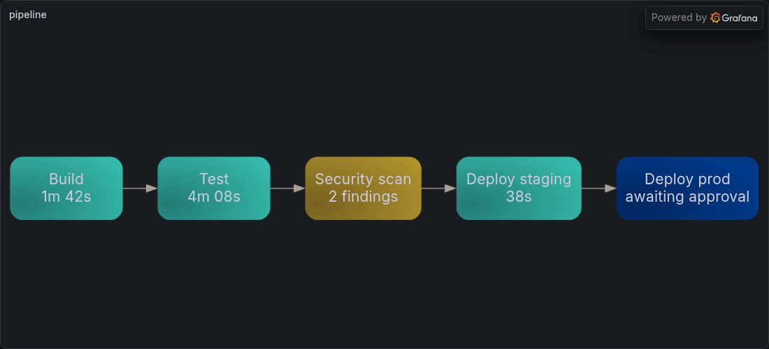 A CI/CD pipeline visualization built with the Graphviz panel, dot engine, and a rank direction left-to-right.