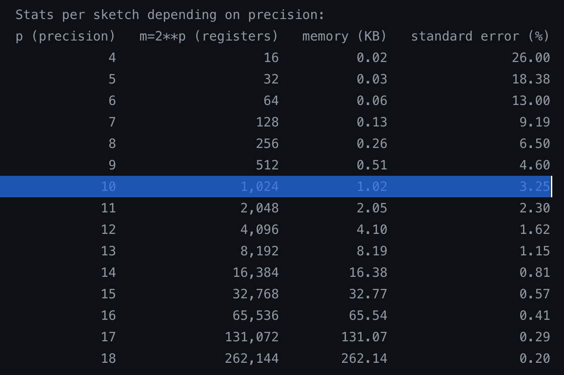 A table displaying stats per sketch based on precision, showing values for "p," "memory (KB)," and "standard error (%)." Row for p=10 is highlighted.