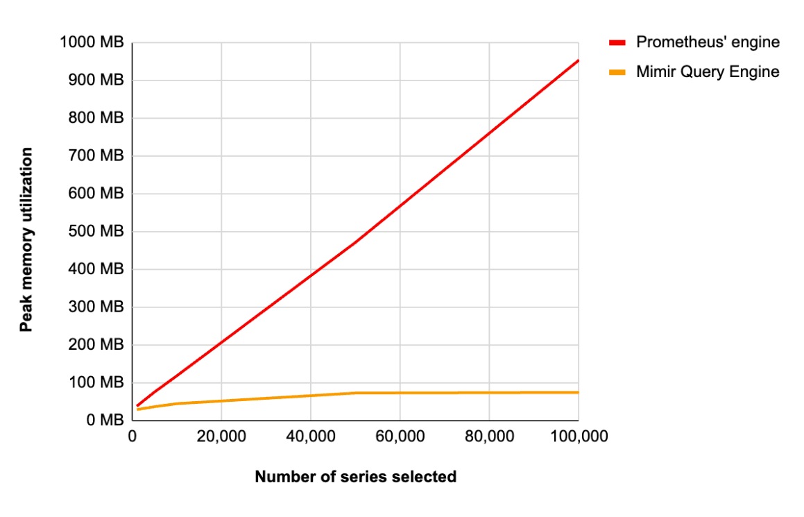 Graph Memory Engine Faster, more memory-efficient performance in Grafana Mimir: a closer ...