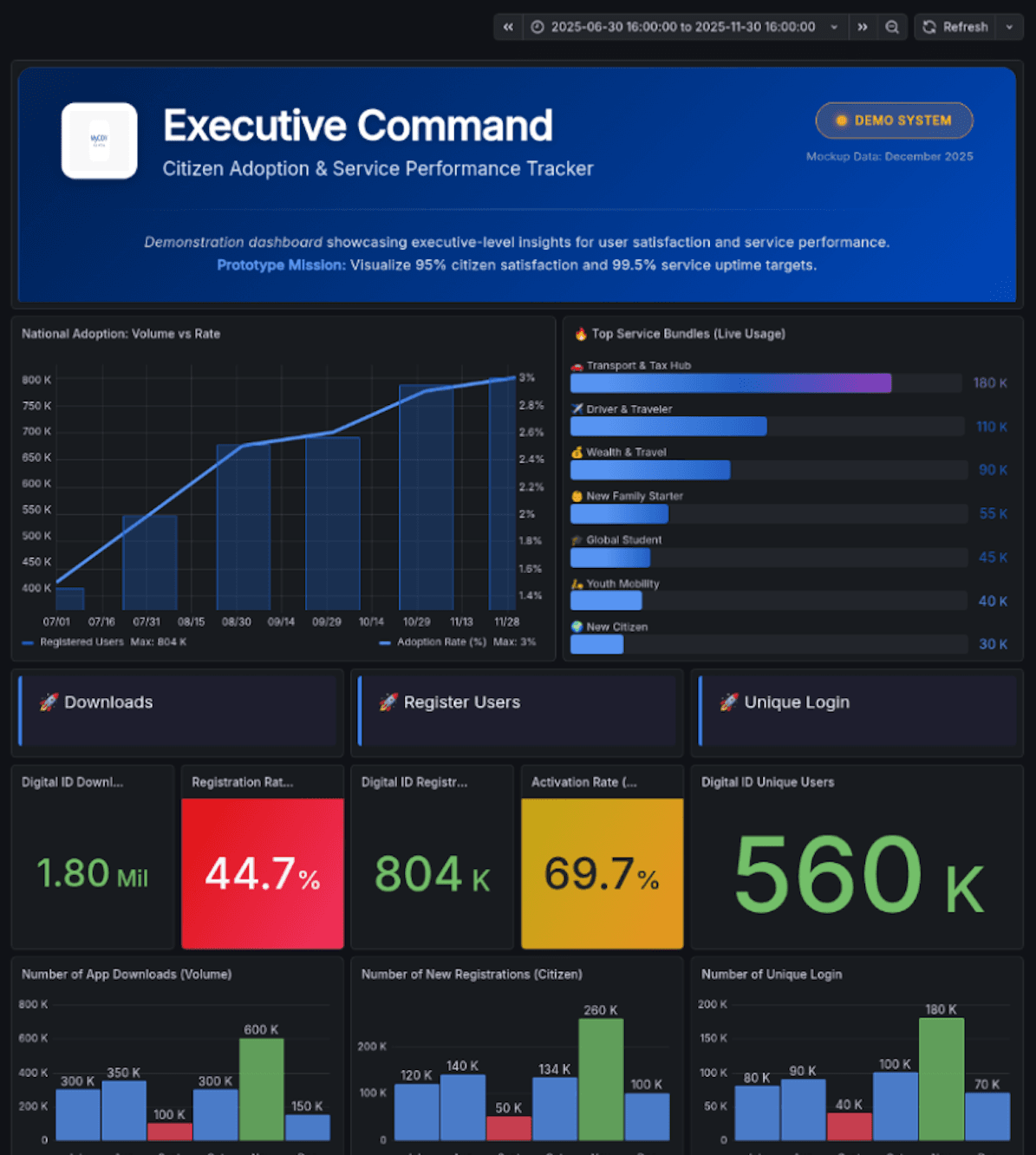 Dashboard displaying adoption and service performance metrics, including graphs for national adoption, service usage, and key statistics on downloads and logins.