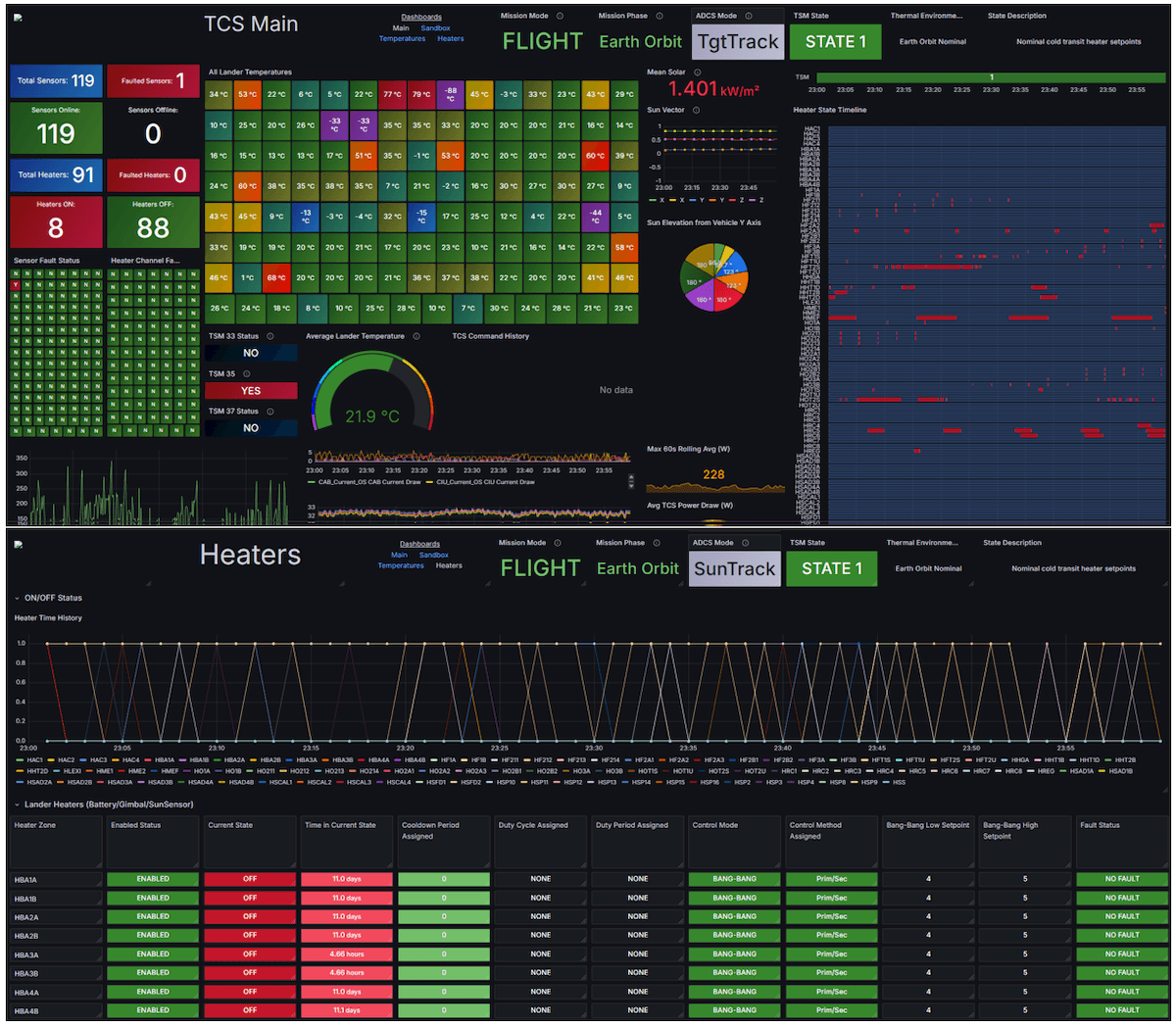 Dashboard with colorful charts and graphs displaying data on TCS Main and Heaters, including temperature, sensor status, and energy metrics.