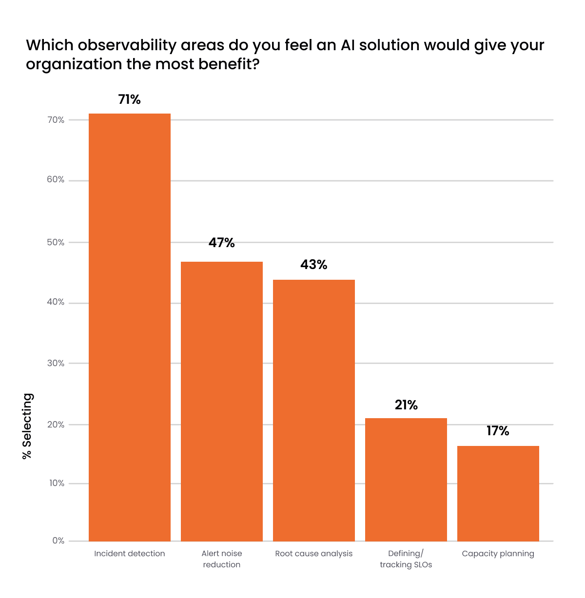 Bar chart showing AI benefits: Incident detection 71%, Alert noise reduction 47%, Root cause analysis 43%, SLO tracking 21%, Capacity planning 17%.