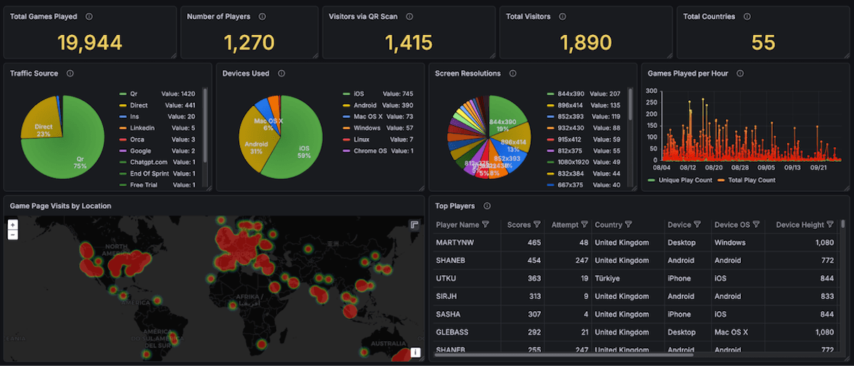 Dashboard showing game analytics with pie charts, bar graph, heat map, and data tables. Metrics include players, countries, and traffic sources.