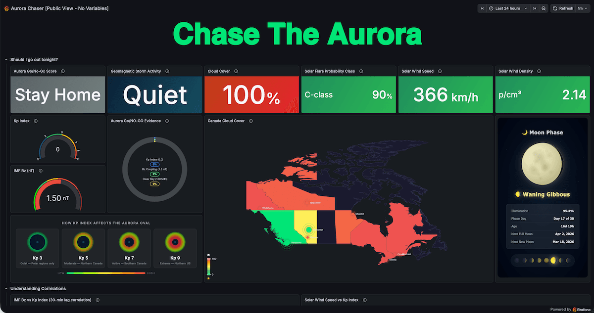 Dashboard showing aurora activity with colorful maps, graphs, and metrics. Highlights: 100% probability, waning gibbous moon, calm geomagnetic conditions.