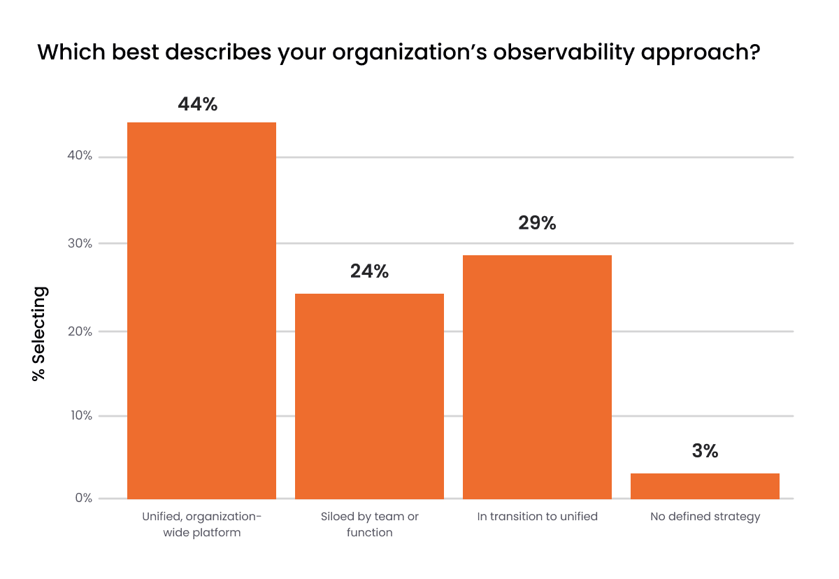 Bar chart of organizational observability approaches: 44% unified, 24% siloed, 29% transitioning, 3% no strategy.
