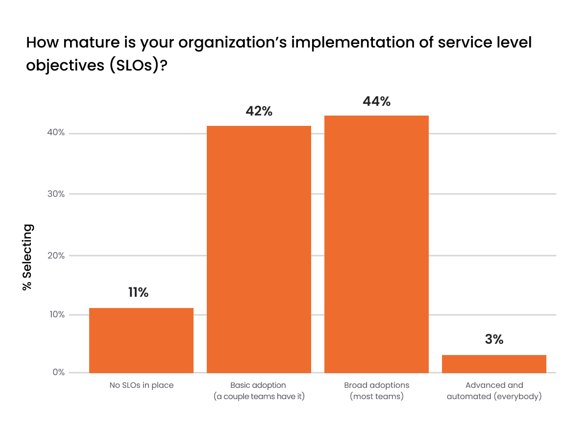 Bar chart showing SLO implementation maturity: 11% no SLOs, 42% basic adoption, 44% broad adoption, 3% advanced and automated.