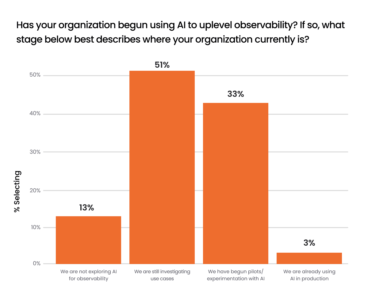 Bar chart showing AI adoption stages: 51% investigating use cases, 33% in pilot phase, 13% not exploring, 3% in production.