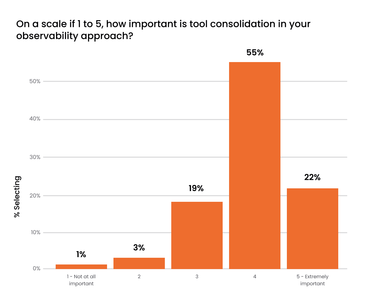 Bar chart showing importance of tool consolidation in observability: 1% (1), 3% (2), 19% (3), 55% (4), 22% (5).