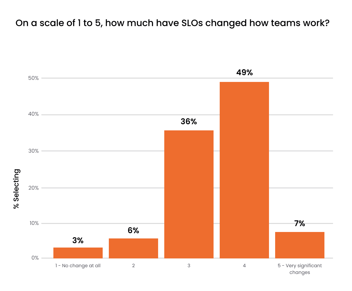 Bar chart showing responses to how SLOs changed team work: 1 (3%), 2 (6%), 3 (36%), 4 (49%), 5 (7%).