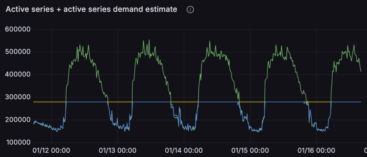Graph showing fluctuating green and blue lines, representing active series demand from January 12 to 16, with peaks and troughs daily.