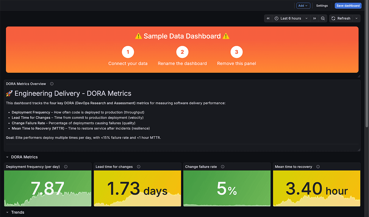 Sample data dashboard displaying DORA metrics: deployment frequency, lead time, change failure rate, and time to recovery with numerical values.