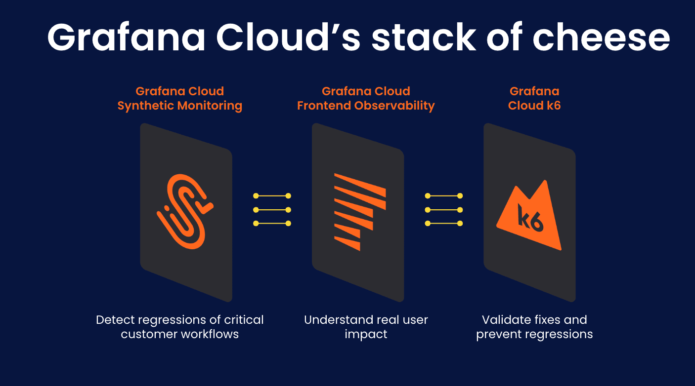 A diagram depicting the "Swiss Cheese Model" as it relates to Grafana Cloud, with layers for Synthetic Monitoring, Frontend Observability, and Grafana Cloud k6.