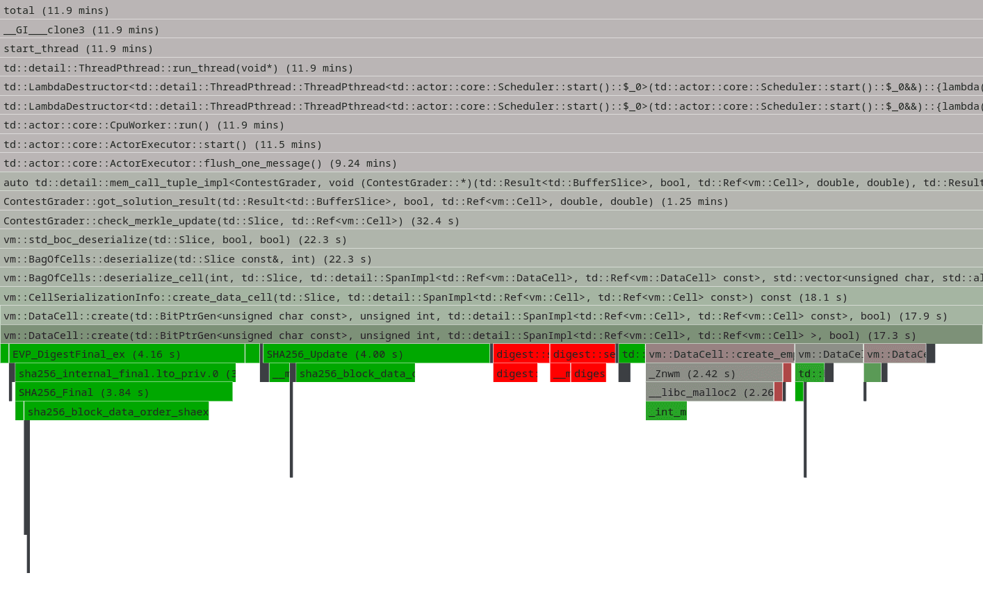 A flame graph visualizing function calls and execution time, with color-coded blocks showing various processes and durations in milliseconds.