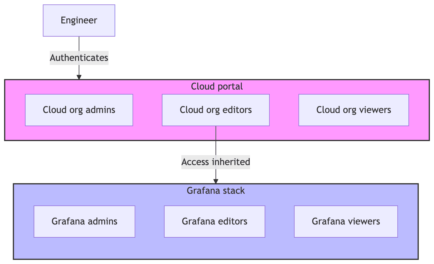 Flowchart showing an engineer authenticating to a cloud portal with inherited access to a Grafana stack, detailing roles: admins, editors, viewers.