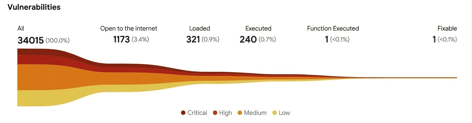 Flow chart of vulnerabilities: 34,015 total, with categories ranging from critical to low. Highlights 11,173 open to the internet.