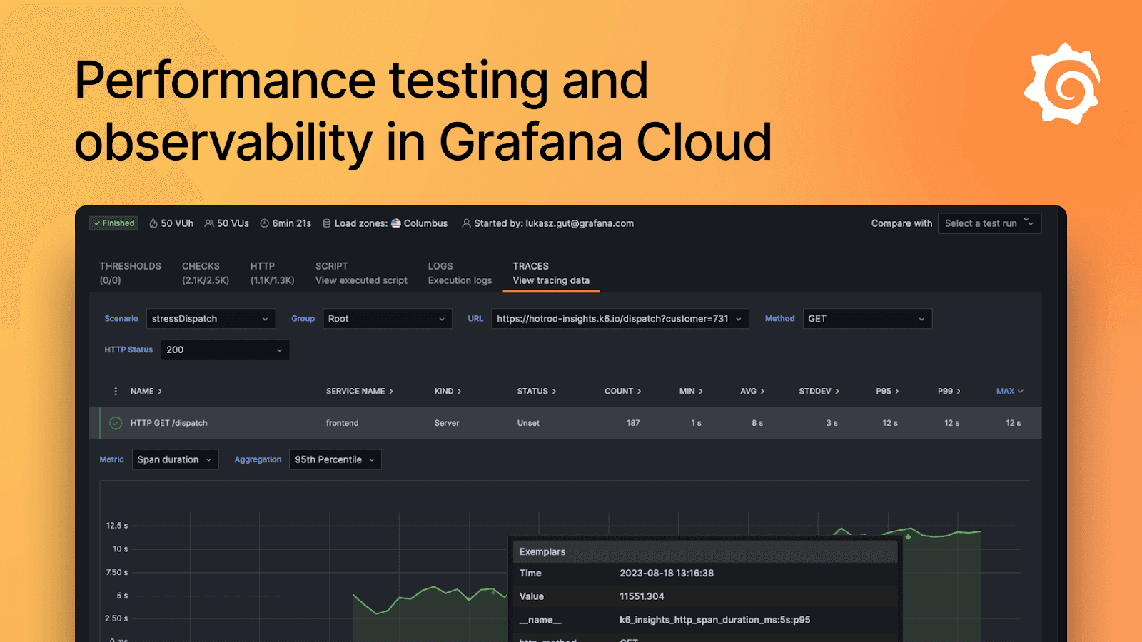 Screenshot of Grafana Cloud interface showing performance testing data with graphs and metrics, against an orange gradient background.