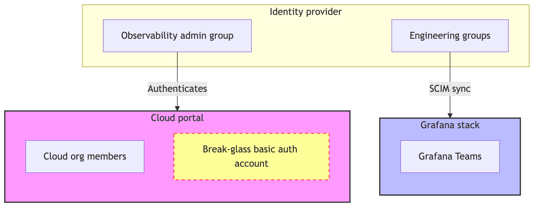 Diagram of an identity provider connecting to a cloud portal and Grafana stack. Includes observability and engineering groups.