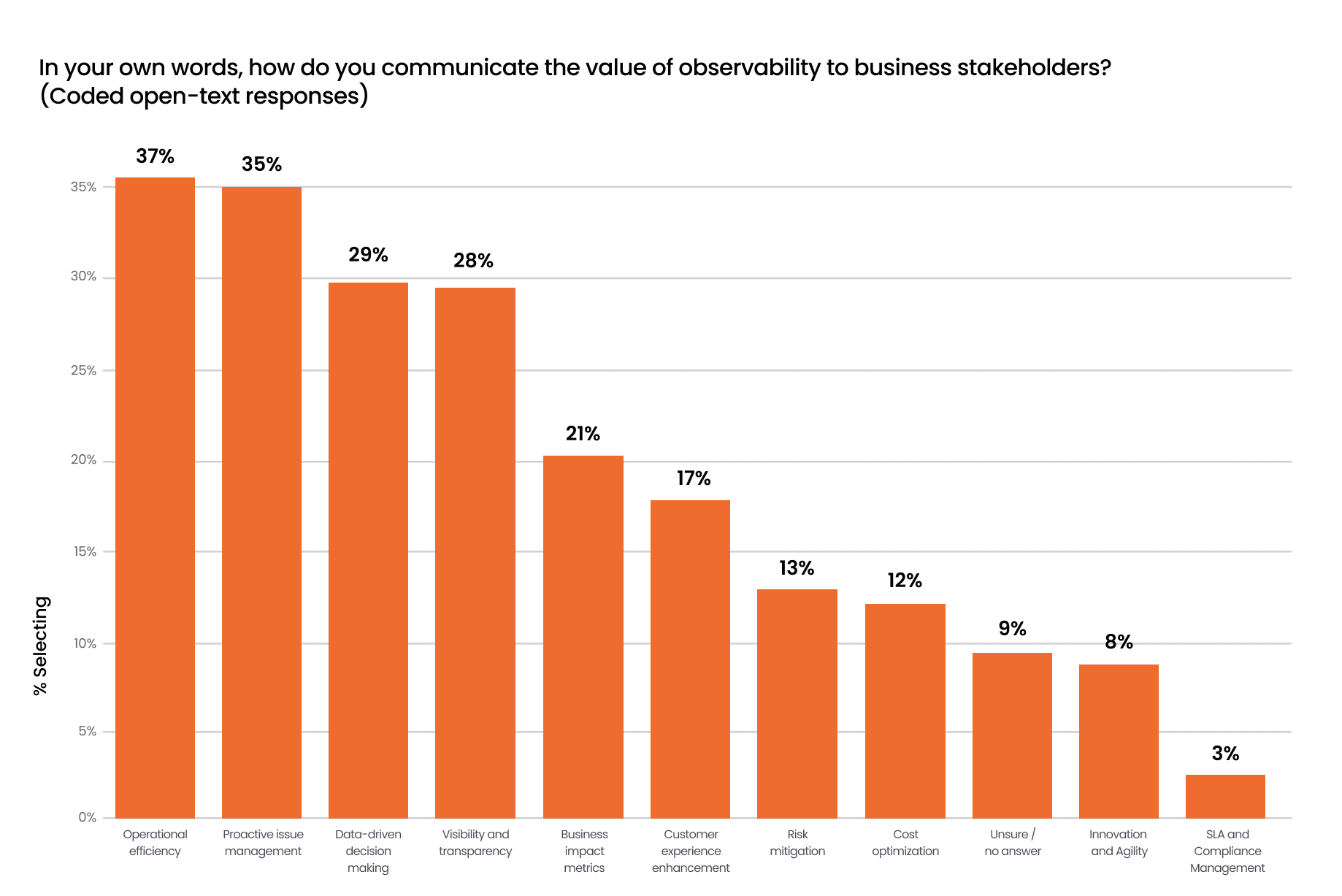 Bar chart showing responses on communicating observability value: Operational efficiency (37%) to SLA and compliance management (3%).