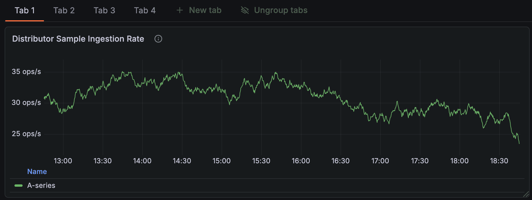 Line graph with tabs showing distributor sample ingestion rate from 13:00 to 18:30, fluctuating between 25 and 35 ops/s.