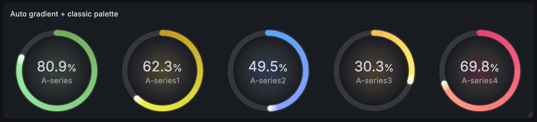 Five circular progress bars show percentages: 80.9%, 62.3%, 49.5%, 30.3%, 69.8% labeled A-series to A-series4. Gradient colors vary.