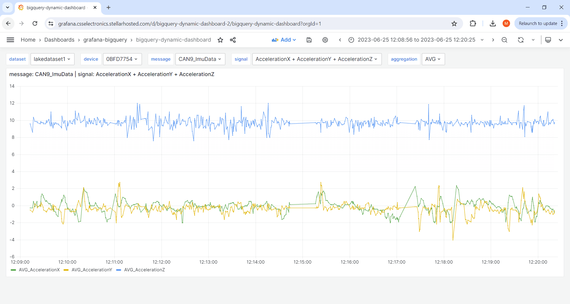 Grafana dashboard showing CAN timeseries data