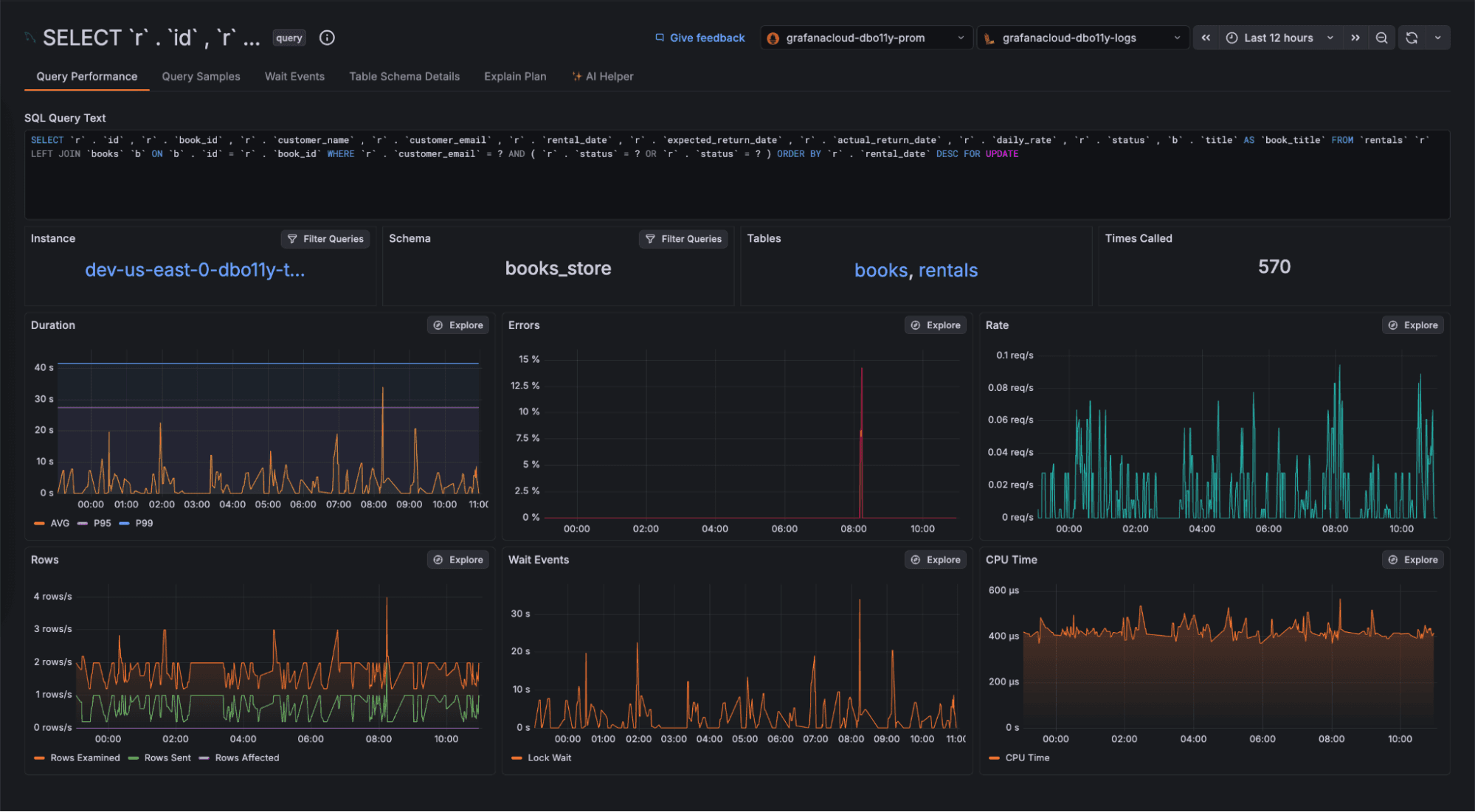 Grafana dashboard displaying database performance metrics with six graphs, including duration, errors, and wait events, against a dark background.