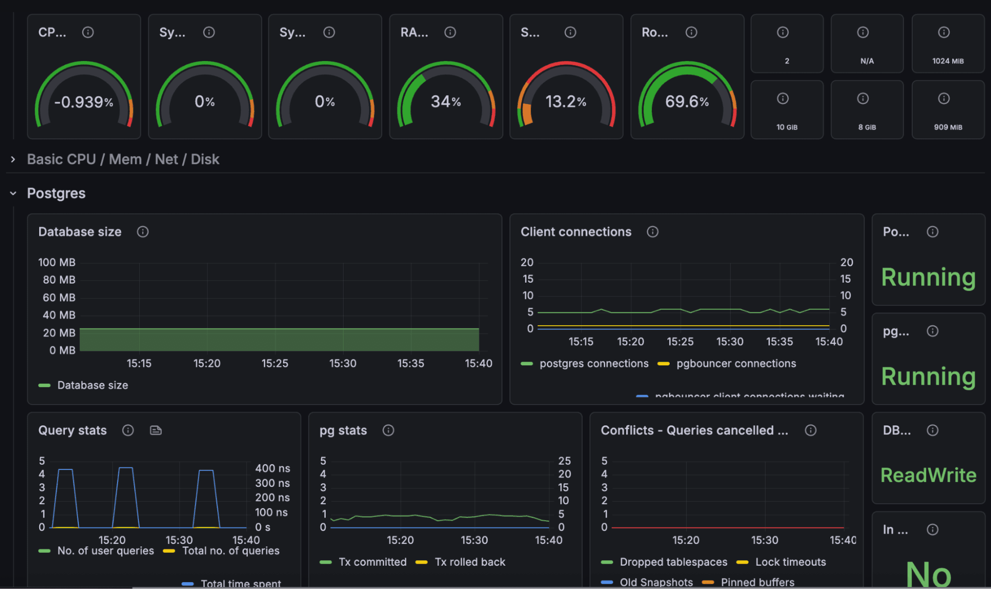 A screenshot of a Grafana Cloud dashboard for monitoring Supabase, featuring panels for database size, client connections, and more.