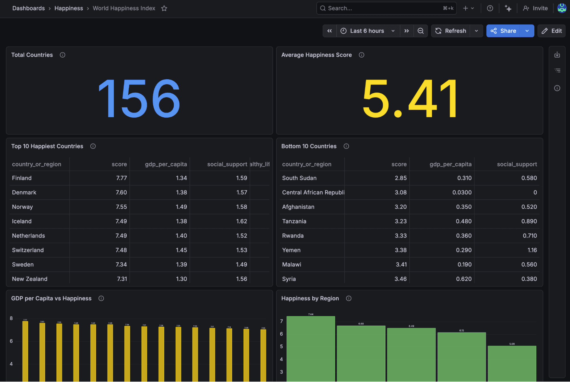 Grafana Cloud dashboard showing various stats from the World Happiness Report, including total countries, happiest countries, happiness score, and more