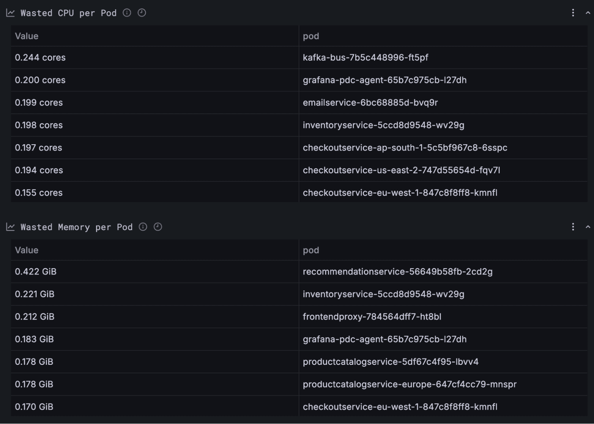 Interface showing tables of wasted CPU and memory per pod, with values and pod identifiers listed for different services.