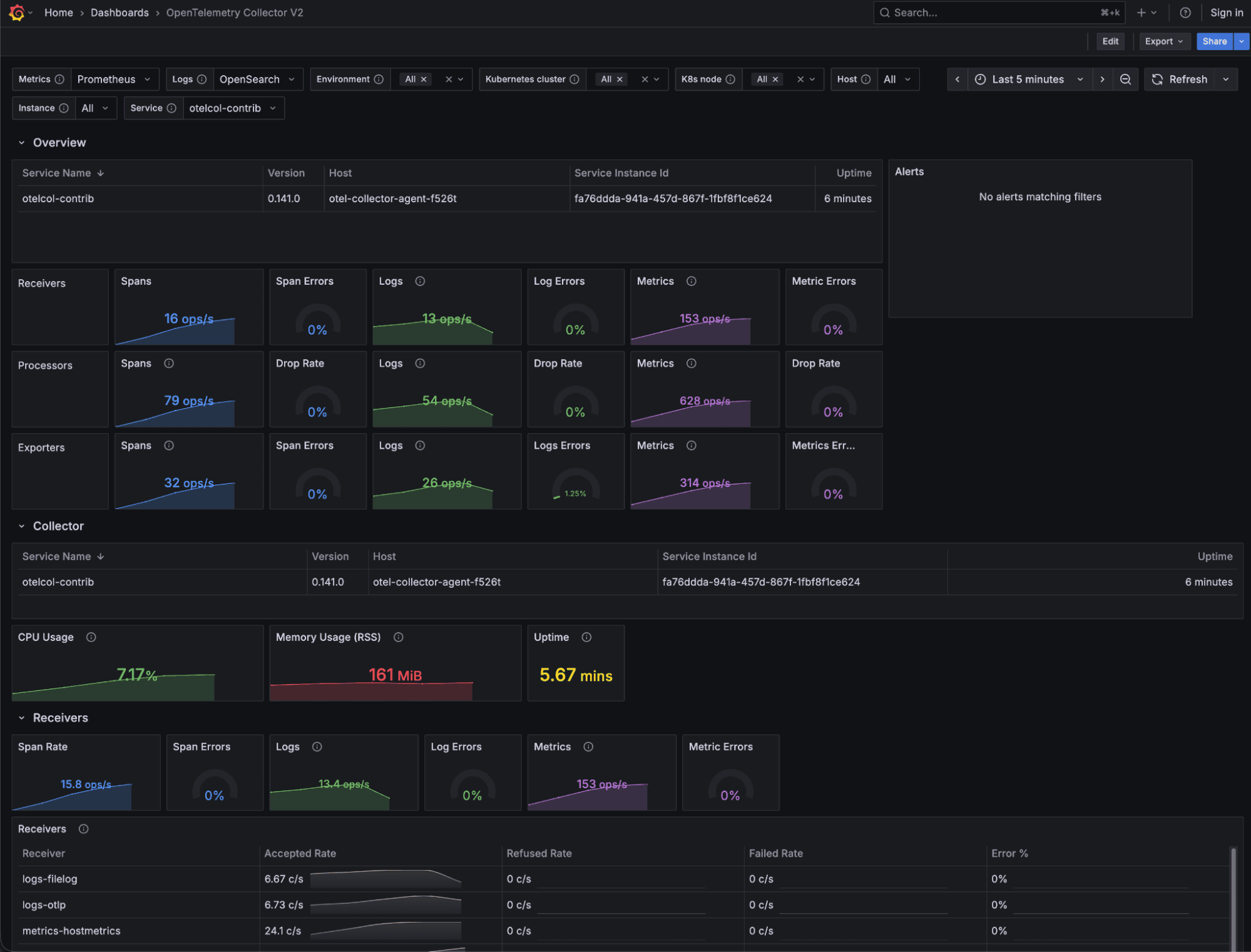 A Grafana dashboard for the OpenTelemetry Demo, showing metrics and statistics for OpenTelemetry Collector, including processors, receivers, and service health indicators.