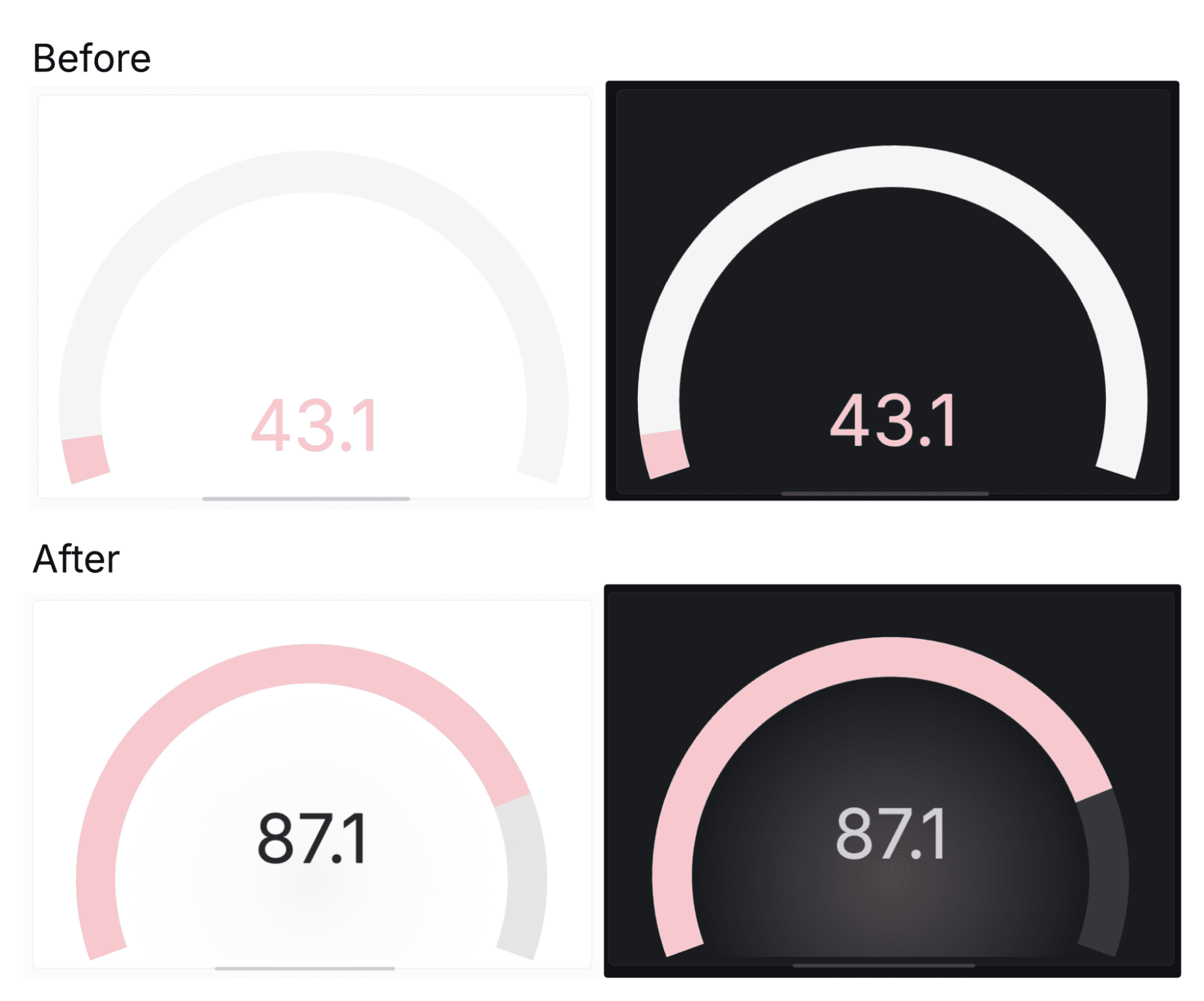 Before and after comparison of two semi-circular dials showing increased values from 43.1 to 87.1 on light and dark backgrounds.