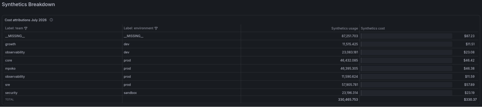 A screenshot showing a breakdown of labels for cost attribution for Synthetic Monitoring.