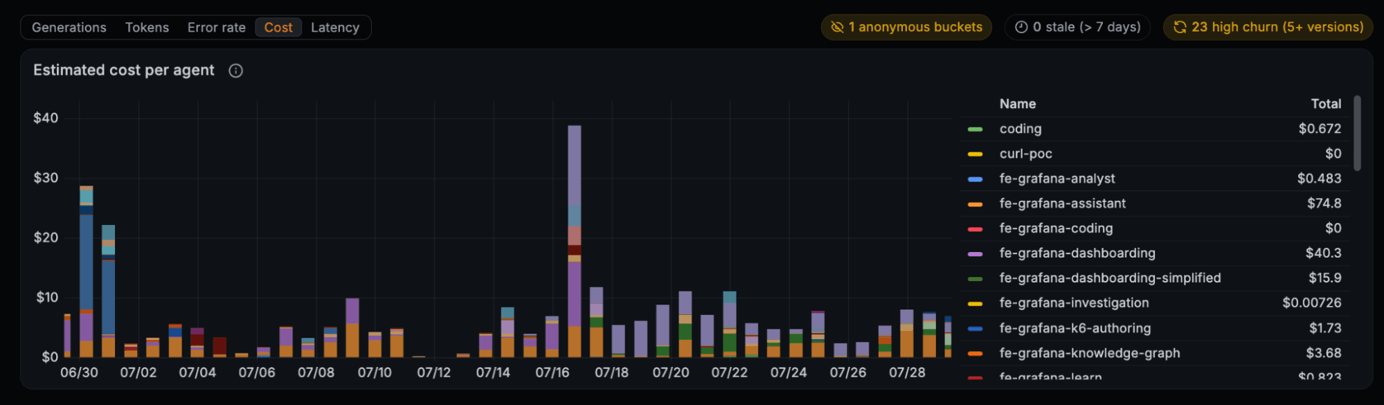 Token and cost usage dashboard in Grafana Agent Observability