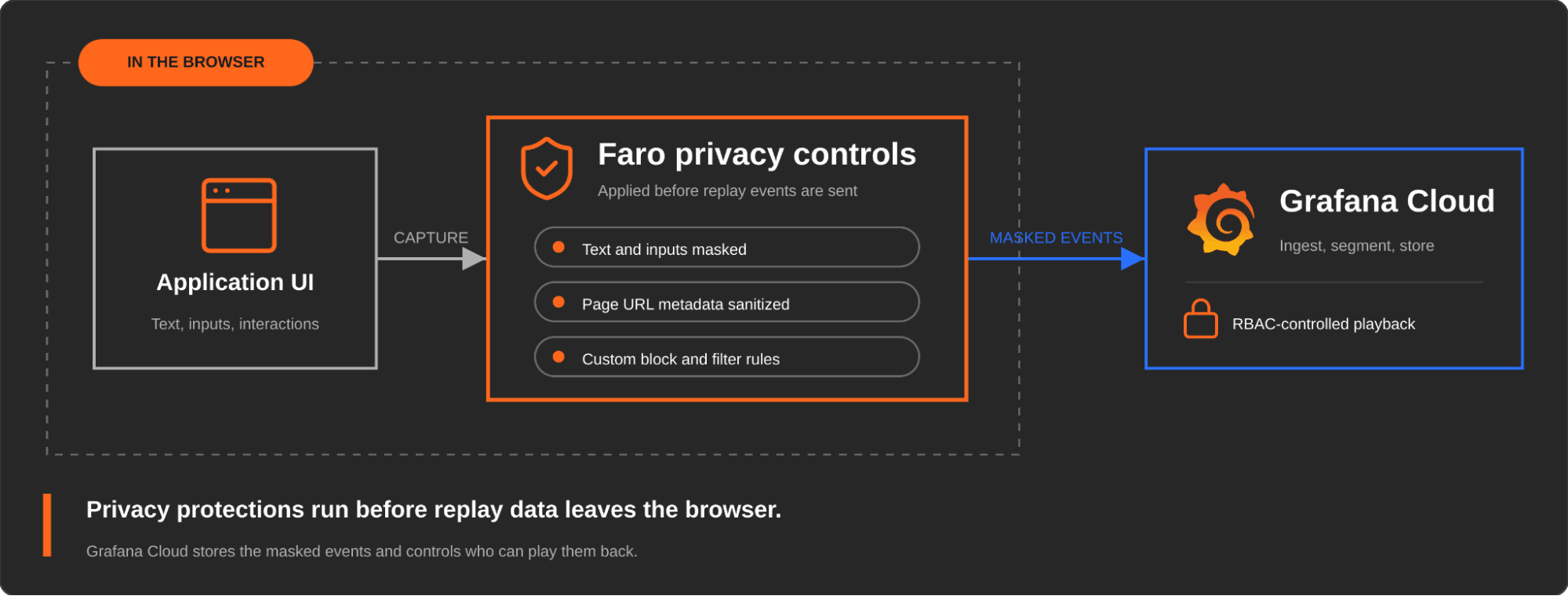 An architectural diagram depicting privacy controls for Session Replay.